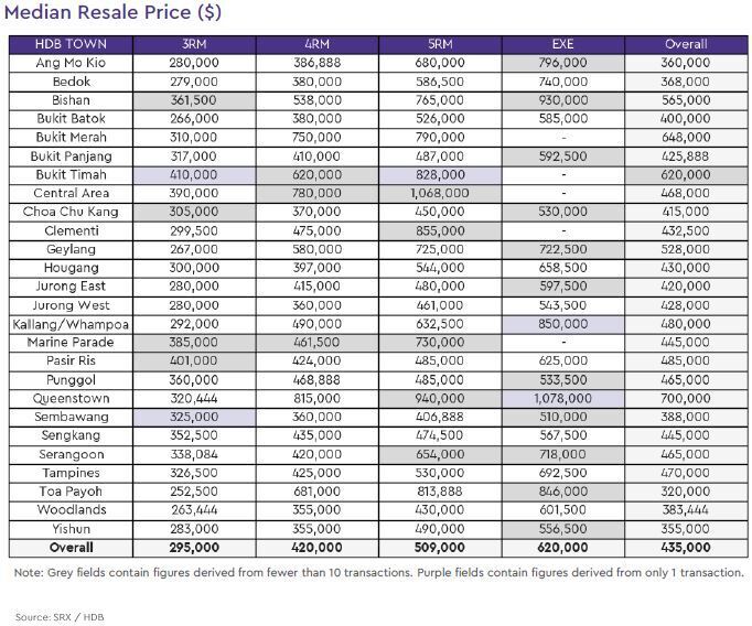 hdb resale median price 2020 september